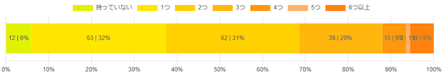 あなたが持っているTwitterのアカウント数を教えてください。