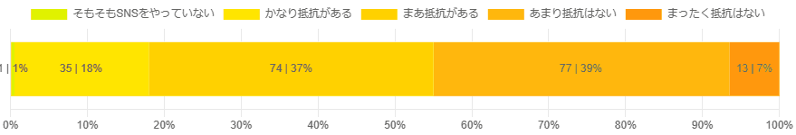 SNS上のメインではないアカウントで、企業のPR企画に参加(投稿)することに抵抗感はありますか