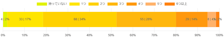 あなたが持っているInstagramのアカウント数を教えてください。