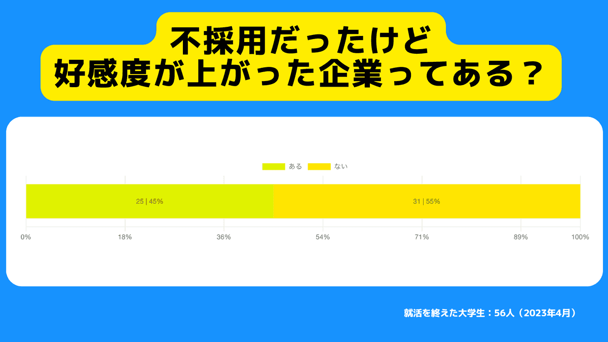 不採用でも好感度上がった企業ある?