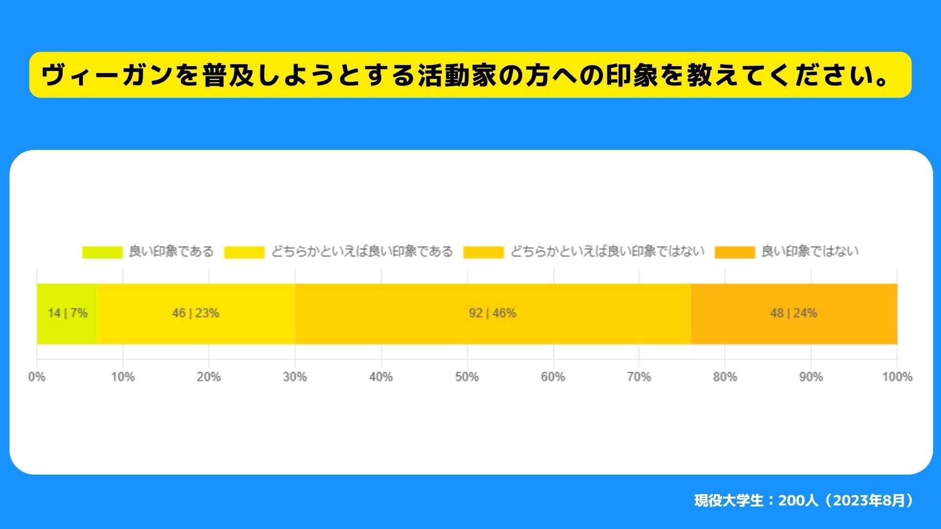 ヴィーガン興味ある方注目！ ヴィーガン・ベジタリアン関心層が最も避けているのは「加工食品」だっ