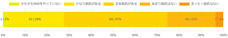 SNS上のメインのアカウントで、企業のPR企画に参加(投稿)することに抵抗感はありますか